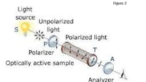 rotation of sugar experiment